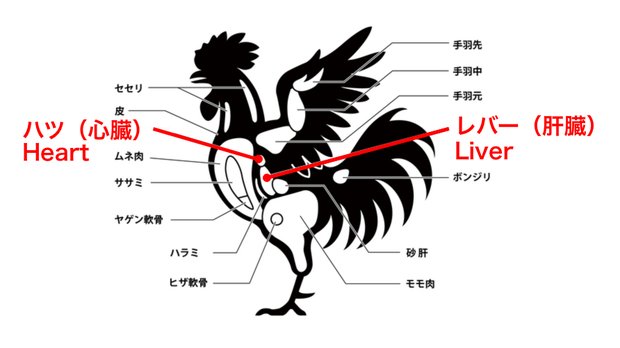 鶏肉の部位の図